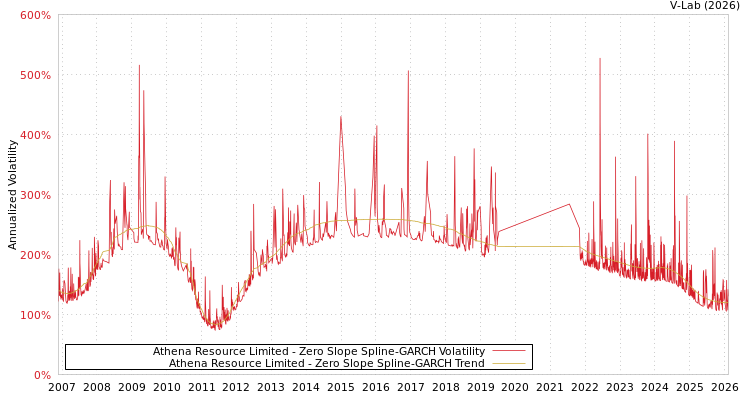 graph of Athena Resource Limited S0GARCH