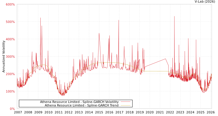 graph of Athena Resource Limited SGARCH