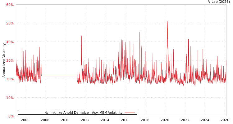 graph of Koninklijke Ahold Delhaize AMEM