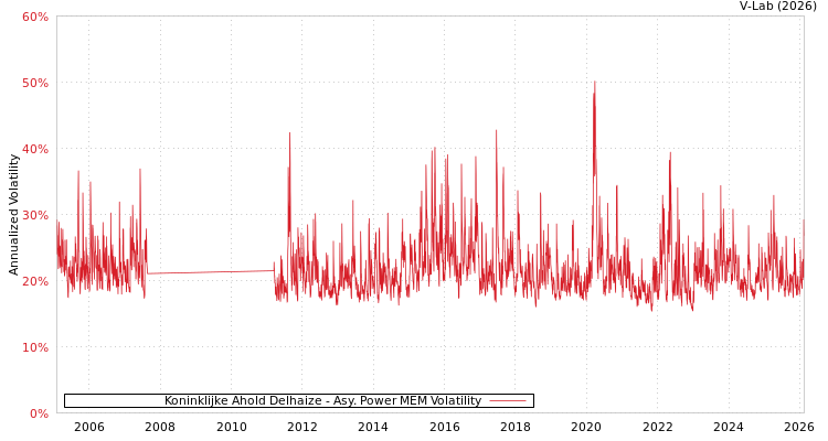 graph of Koninklijke Ahold Delhaize APMEM
