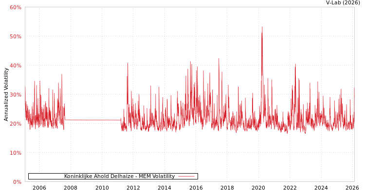 graph of Koninklijke Ahold Delhaize MEM