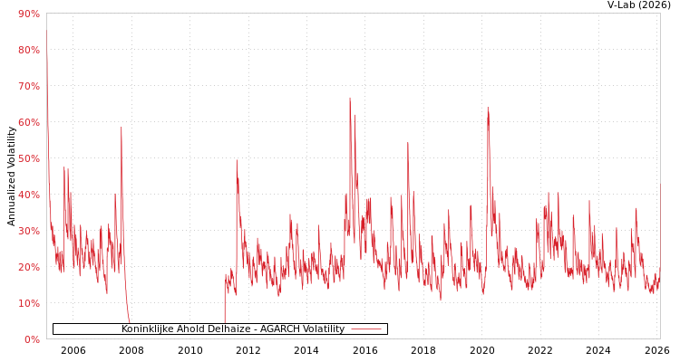 graph of Koninklijke Ahold Delhaize AGARCH