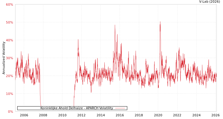 graph of Koninklijke Ahold Delhaize APARCH