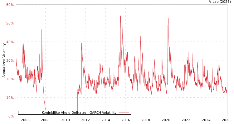 graph of Koninklijke Ahold Delhaize GARCH