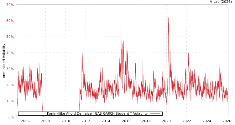 graph of Koninklijke Ahold Delhaize GAS-GARCH-T