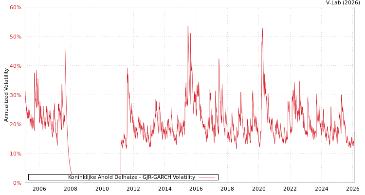 graph of Koninklijke Ahold Delhaize GJR-GARCH