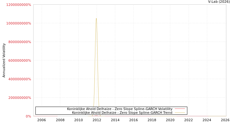 graph of Koninklijke Ahold Delhaize S0GARCH