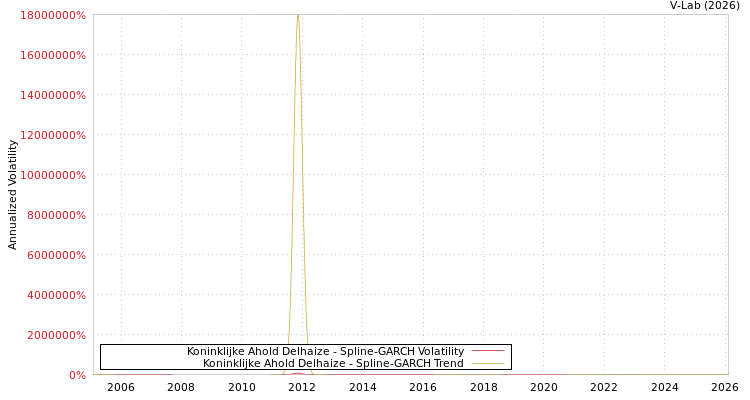 graph of Koninklijke Ahold Delhaize SGARCH
