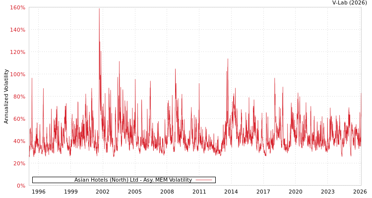 graph of Asian Hotels (North) Ltd AMEM