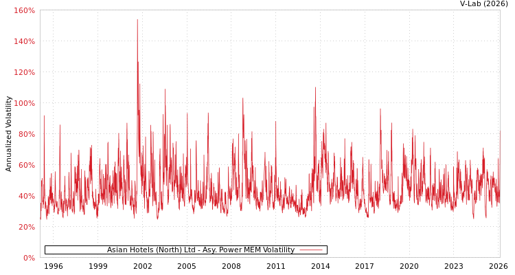 graph of Asian Hotels (North) Ltd APMEM