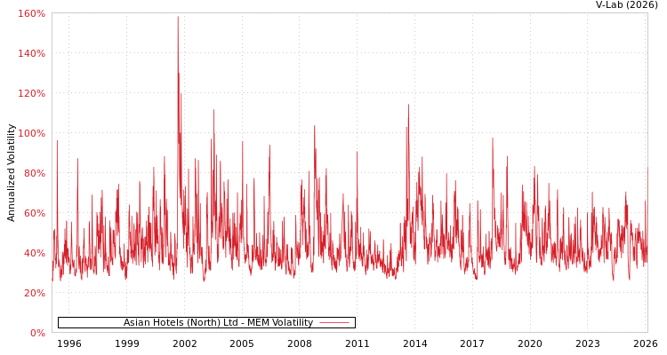 graph of Asian Hotels (North) Ltd MEM