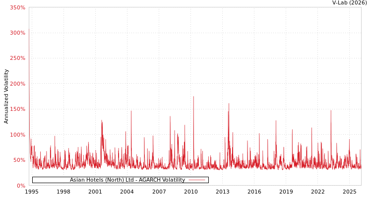 graph of Asian Hotels (North) Ltd AGARCH