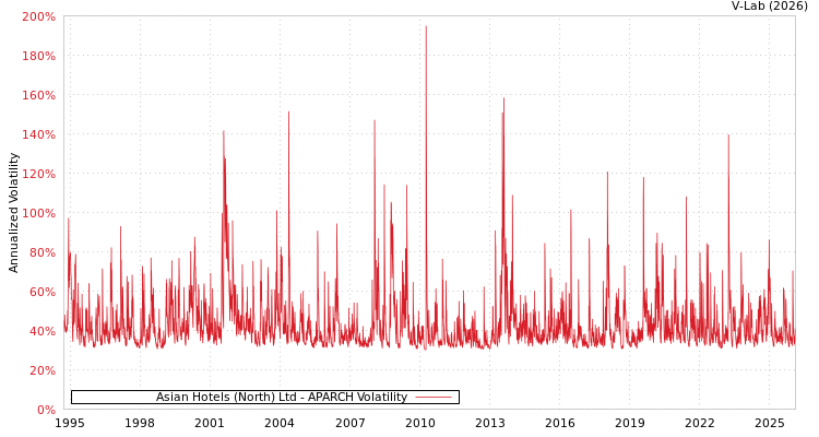 graph of Asian Hotels (North) Ltd APARCH