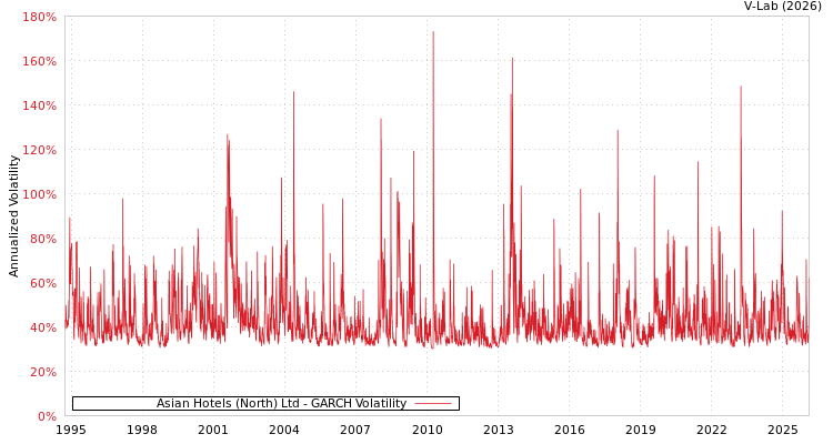 graph of Asian Hotels (North) Ltd GARCH