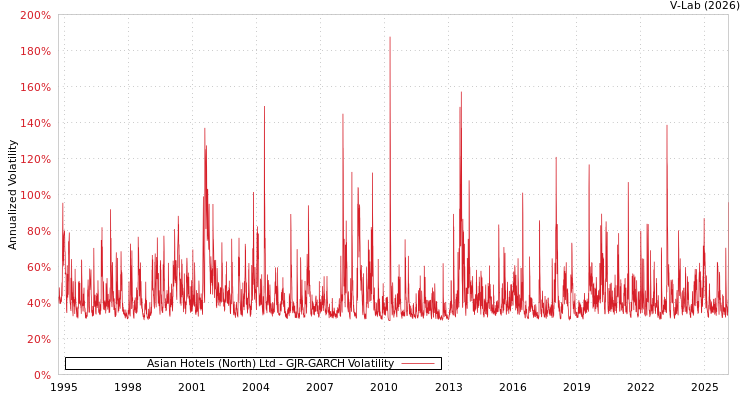graph of Asian Hotels (North) Ltd GJR-GARCH