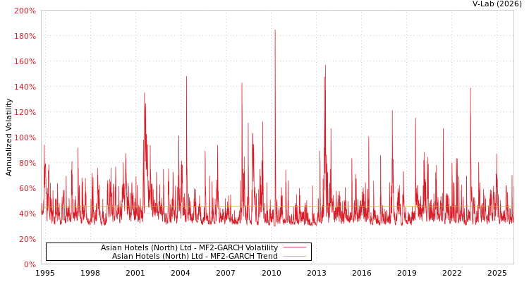 graph of Asian Hotels (North) Ltd MF2-GARCH
