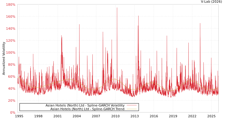 graph of Asian Hotels (North) Ltd SGARCH