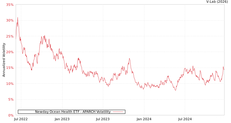 graph of Newday Ocean Health ETF APARCH