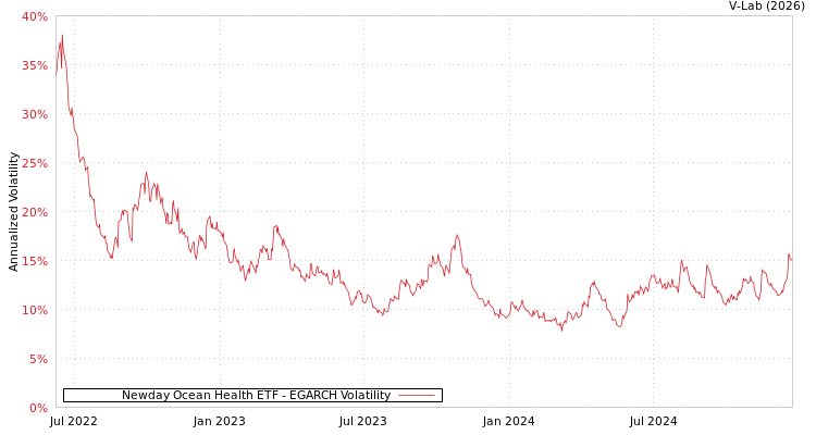 graph of Newday Ocean Health ETF EGARCH