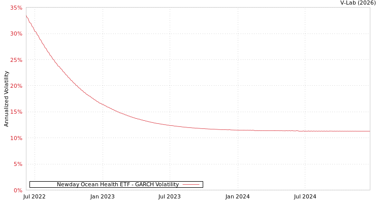 graph of Newday Ocean Health ETF GARCH