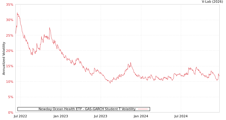 graph of Newday Ocean Health ETF GAS-GARCH-T