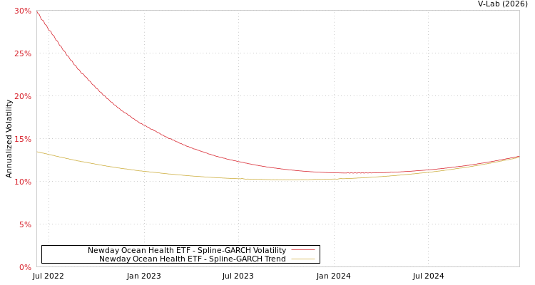 graph of Newday Ocean Health ETF SGARCH