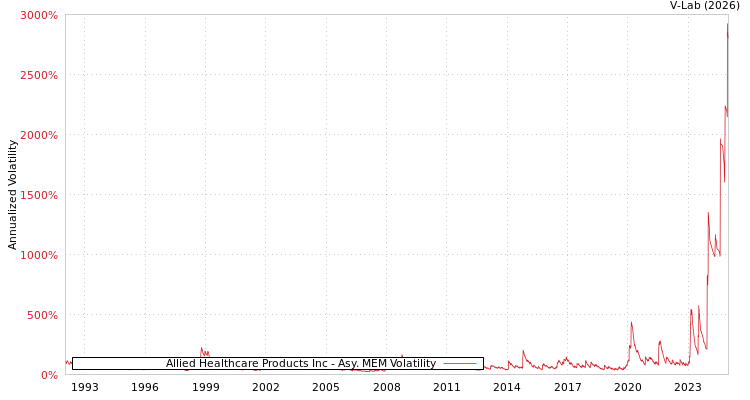 graph of Allied Healthcare Products Inc AMEM