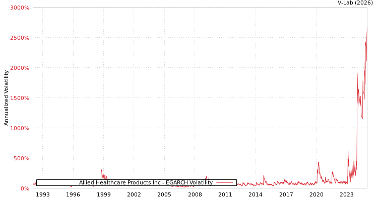 graph of Allied Healthcare Products Inc EGARCH