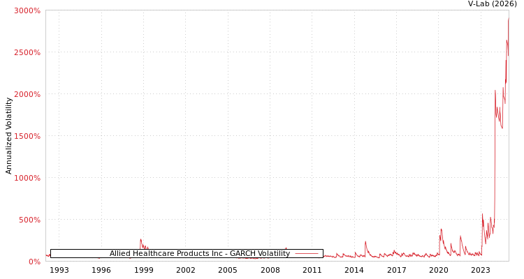 graph of Allied Healthcare Products Inc GARCH