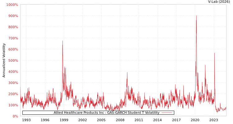 graph of Allied Healthcare Products Inc GAS-GARCH-T