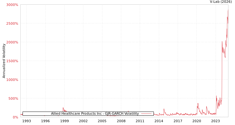 graph of Allied Healthcare Products Inc GJR-GARCH