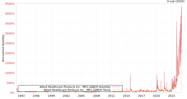 graph of Allied Healthcare Products Inc MF2-GARCH