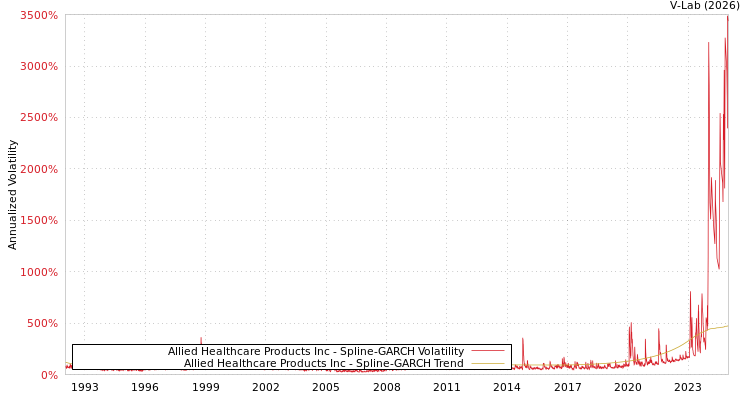 graph of Allied Healthcare Products Inc SGARCH