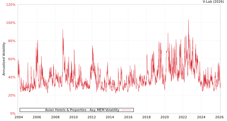 graph of Asian Hotels & Properties AMEM