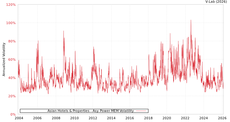 graph of Asian Hotels & Properties APMEM