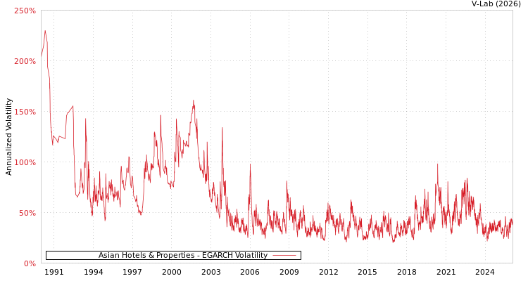 graph of Asian Hotels & Properties EGARCH