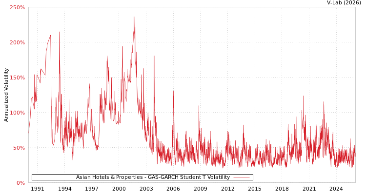 graph of Asian Hotels & Properties GAS-GARCH-T