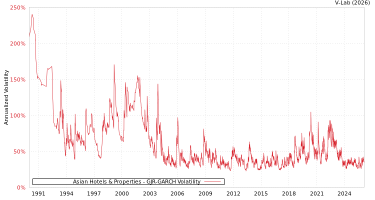 graph of Asian Hotels & Properties GJR-GARCH