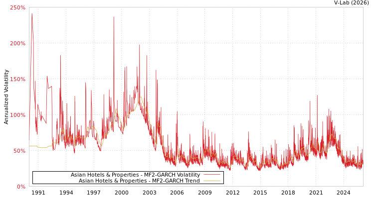 graph of Asian Hotels & Properties MF2-GARCH