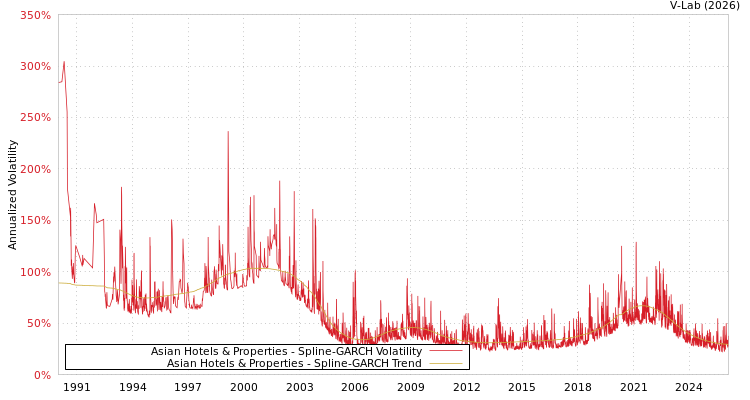 graph of Asian Hotels & Properties SGARCH