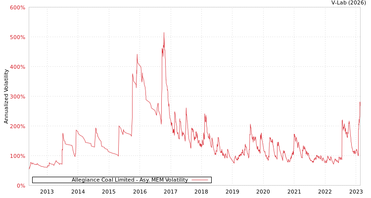 graph of Allegiance Coal Limited AMEM