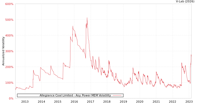 graph of Allegiance Coal Limited APMEM