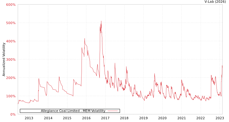 graph of Allegiance Coal Limited MEM