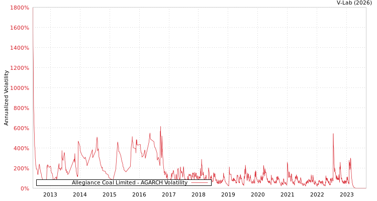 graph of Allegiance Coal Limited AGARCH