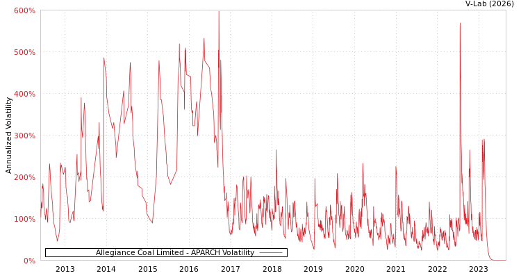 graph of Allegiance Coal Limited APARCH