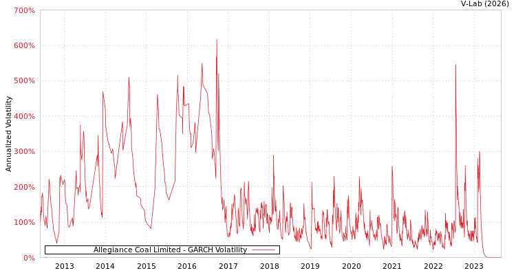 graph of Allegiance Coal Limited GARCH