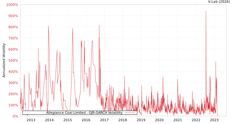 graph of Allegiance Coal Limited GJR-GARCH