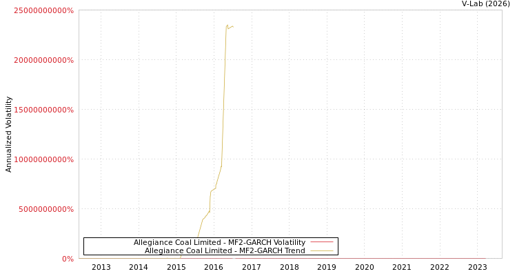 graph of Allegiance Coal Limited MF2-GARCH