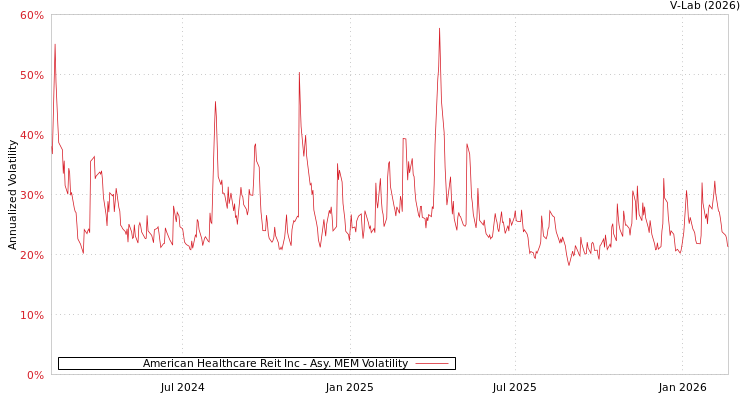 graph of American Healthcare Reit Inc AMEM