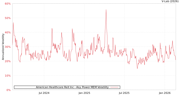 graph of American Healthcare Reit Inc APMEM